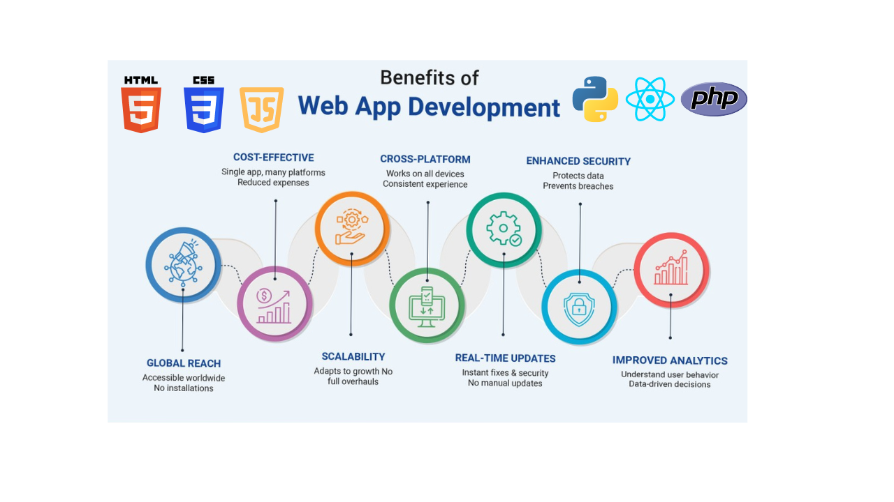 web development benefits